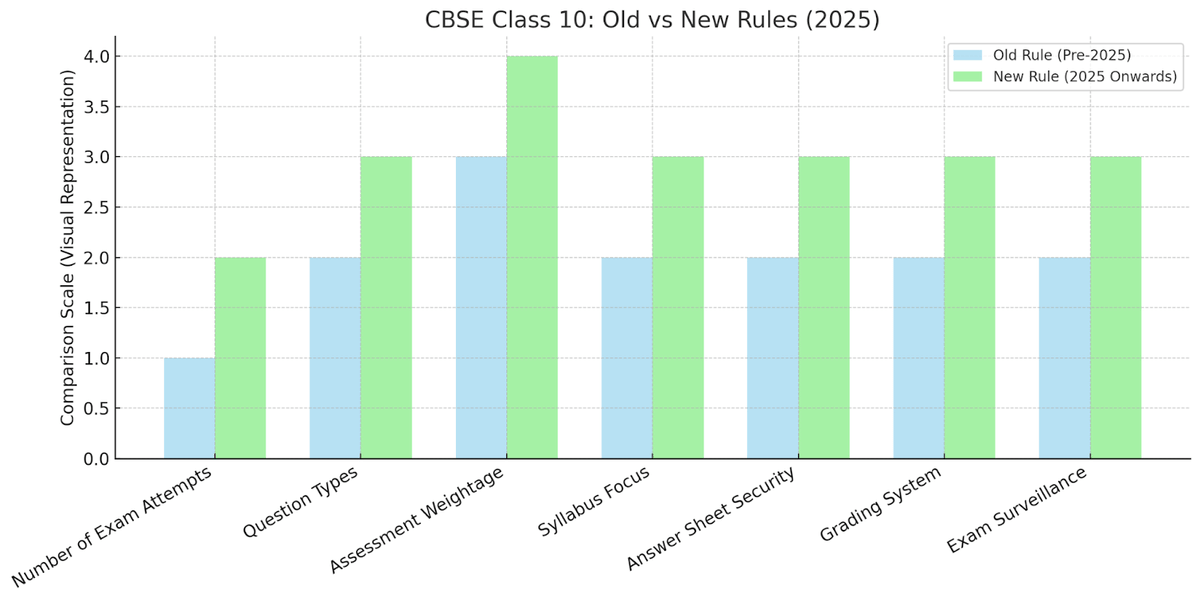 Detailed Comparison Table of Old vs Cbse new rules for class 10 2025