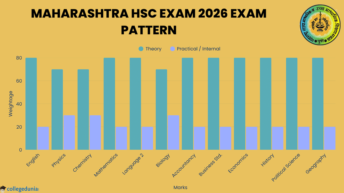 Maharashtra HSC Exam 2026 Exam Pattern