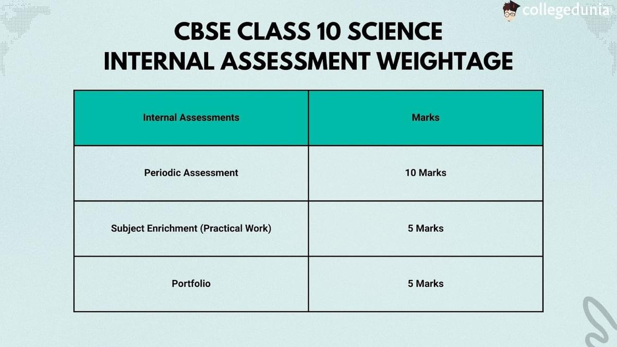 CBSE Class 10 Science Syllabus- Units and Weightage