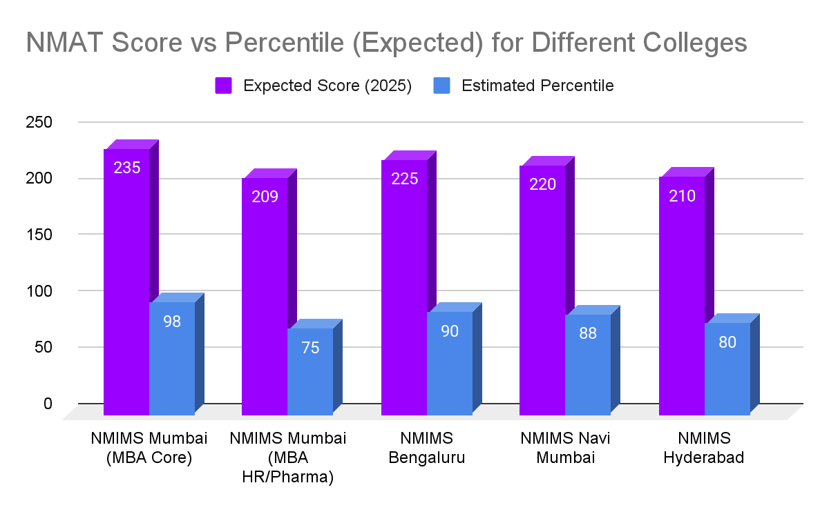 How to Prepare for NMAT in 3 months?