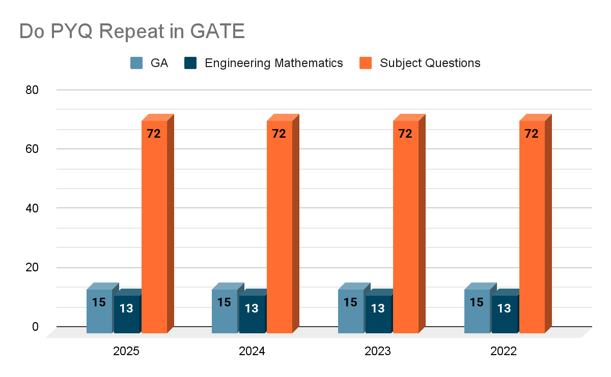 How Many PYQ Repeat in GATE?
