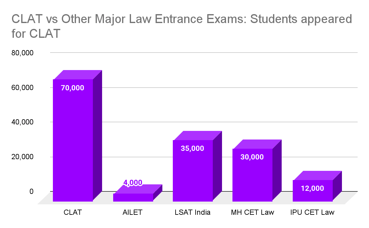 CLAT vs Other Major Law Entrance Exams: Students appeared for CLAT
