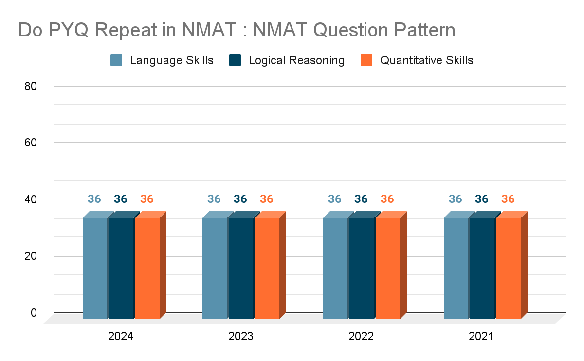 How Many PYQ Repeats in NMAT?