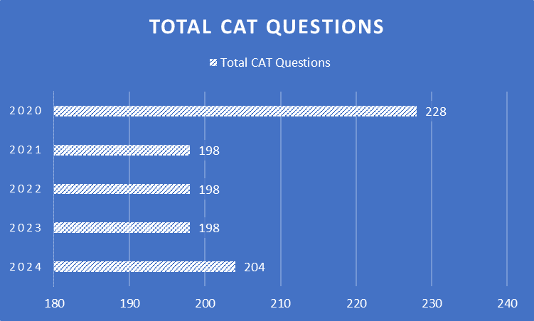 DILR Topic Wise Weightage Last 5 Years
