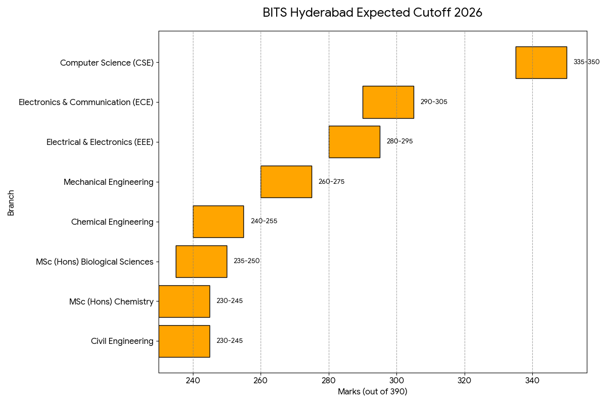 BITS Hyderabad Expected Cutoff 2026