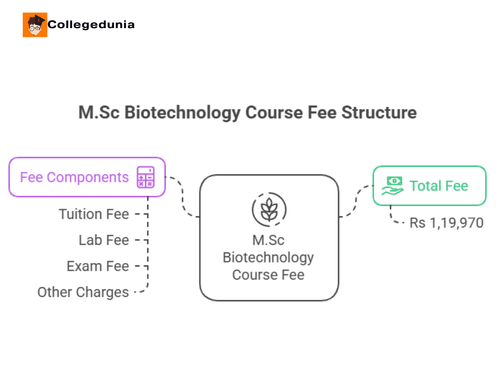 UMC JAIPUR M.Sc FEES