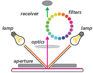 Working Of the Colorimeter