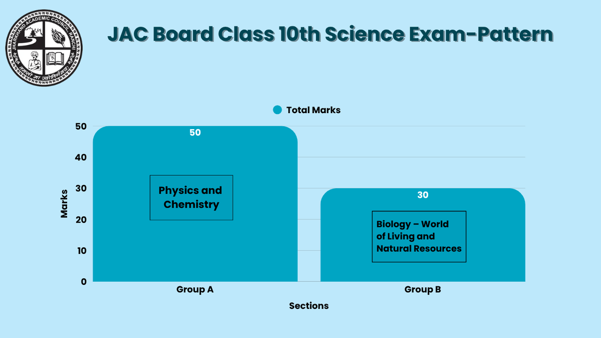 JAC Board Class 10th Science Exam-Pattern