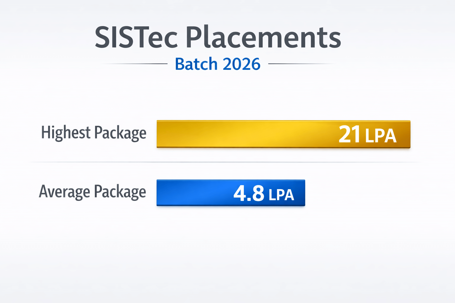 SISTEC PLACEMENTS 