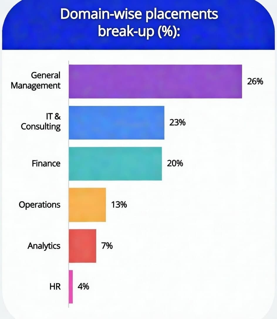 IIM Vizag Domain Wise Placement report 2025