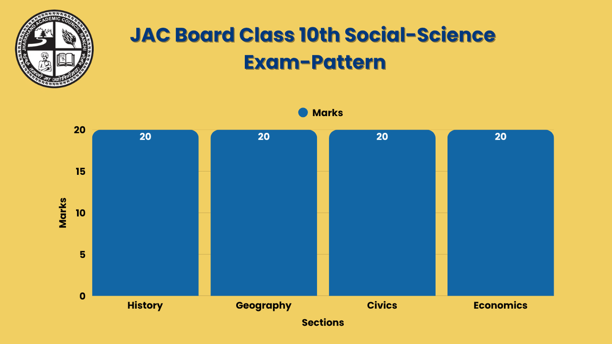 JAC Board Class 10th Social Science Exam-Pattern