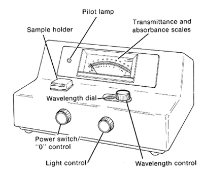 Diagrammatically represent the essential parts of a colorimeter.