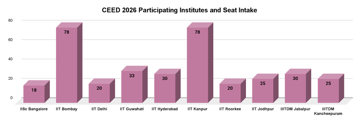 CEED 2026 Participating Institutes and Seat Intake