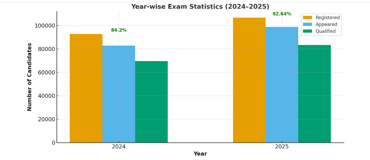 TS POLYCET 2026 Result Statistics