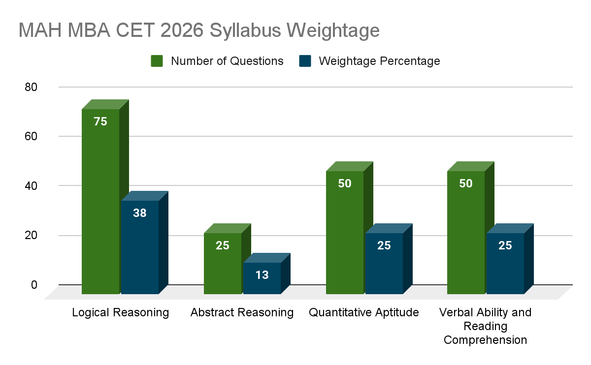 MAH MBA CET 2026 Syllabus Weightage