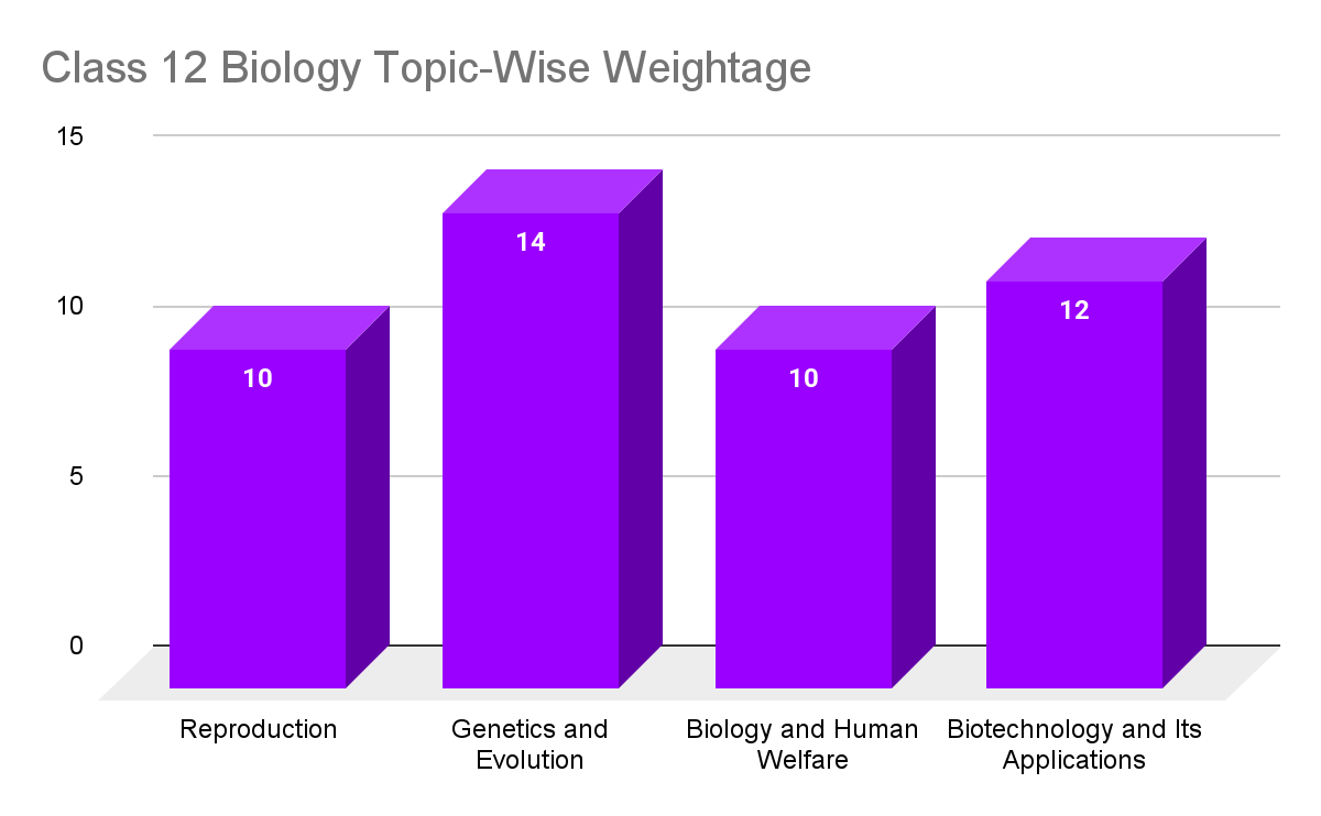 Why Knowing NEET Biology Chapters is Important