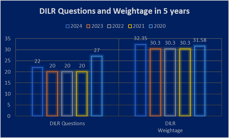 DILR Topic Wise Weightage Last 5 Years