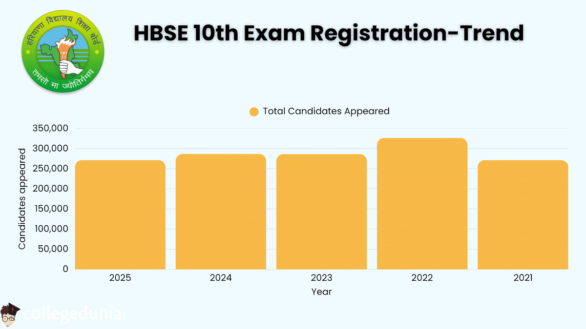 HBSE 10th Exam Registration-Trend 