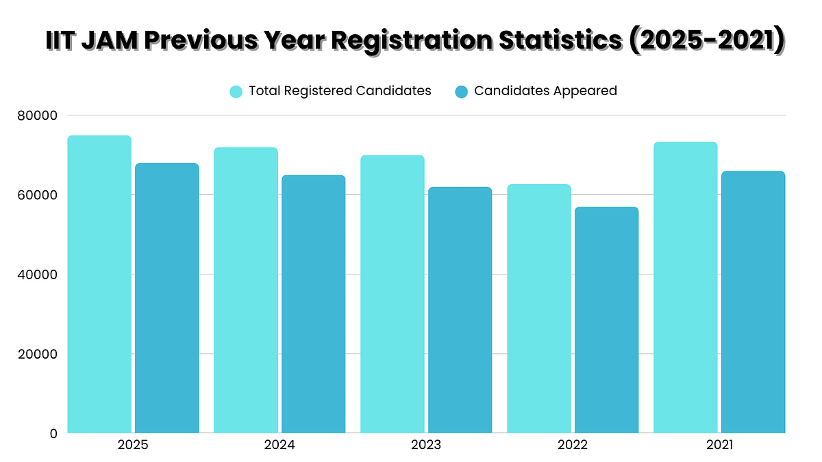 IIT JAM Previous Year Registration Statistics