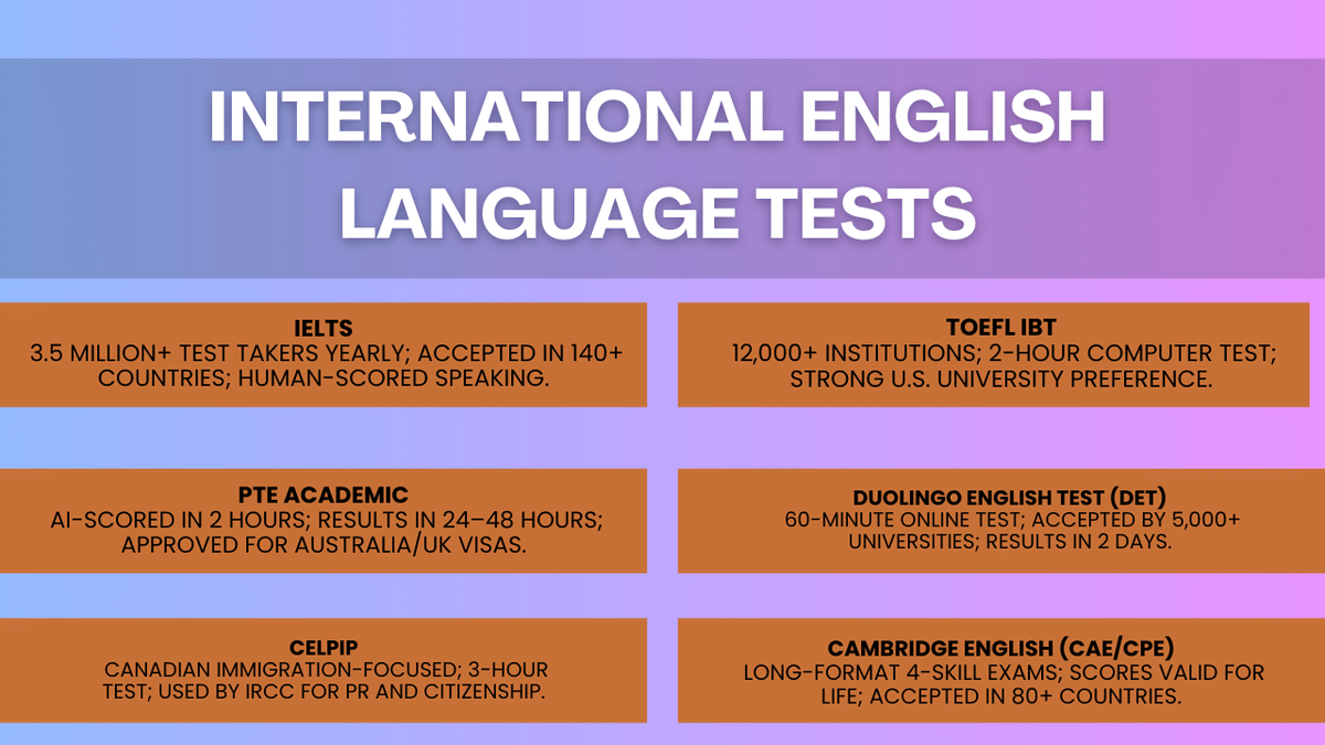 6 Most Popular International English Language Tests