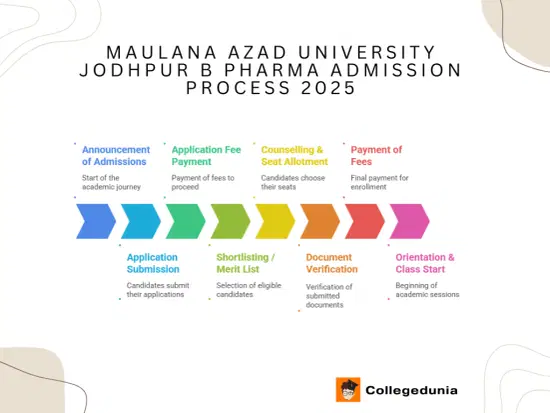 Maulana Azad University Jodhpur B Pharma Admission Process2025