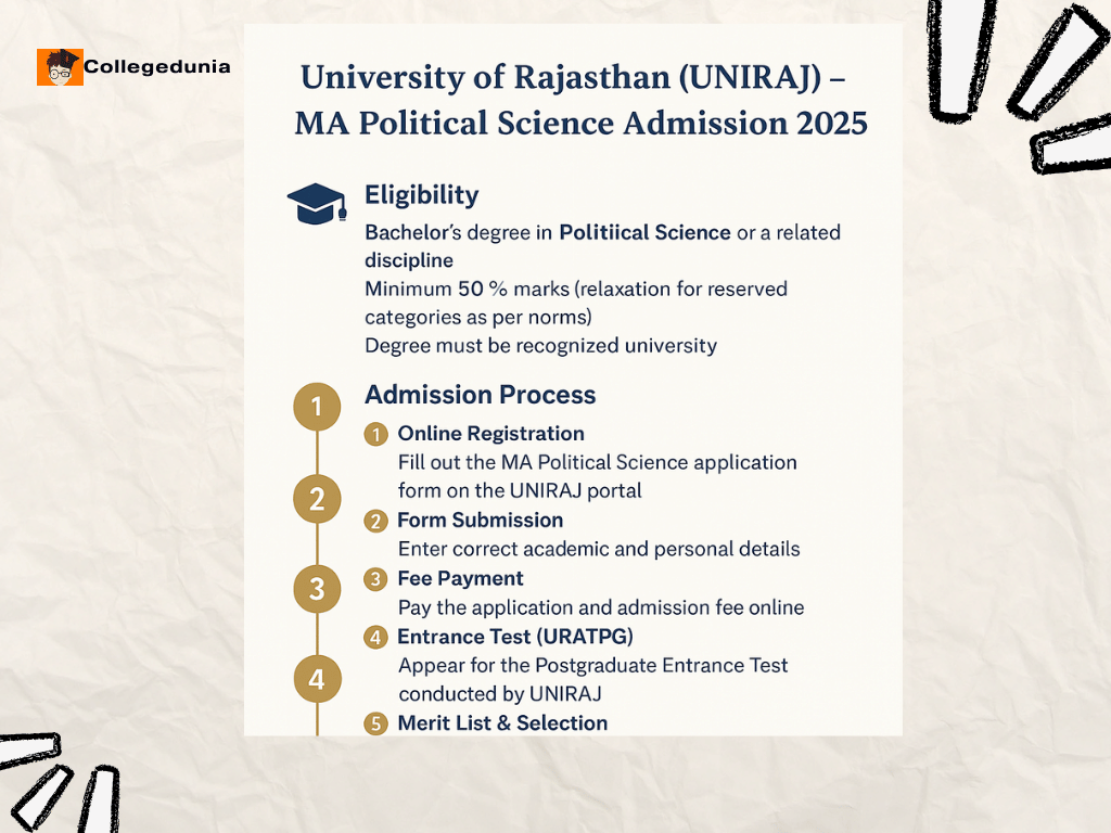 UNIRAJ MA POLITICAL SCIENCE ADMISSION