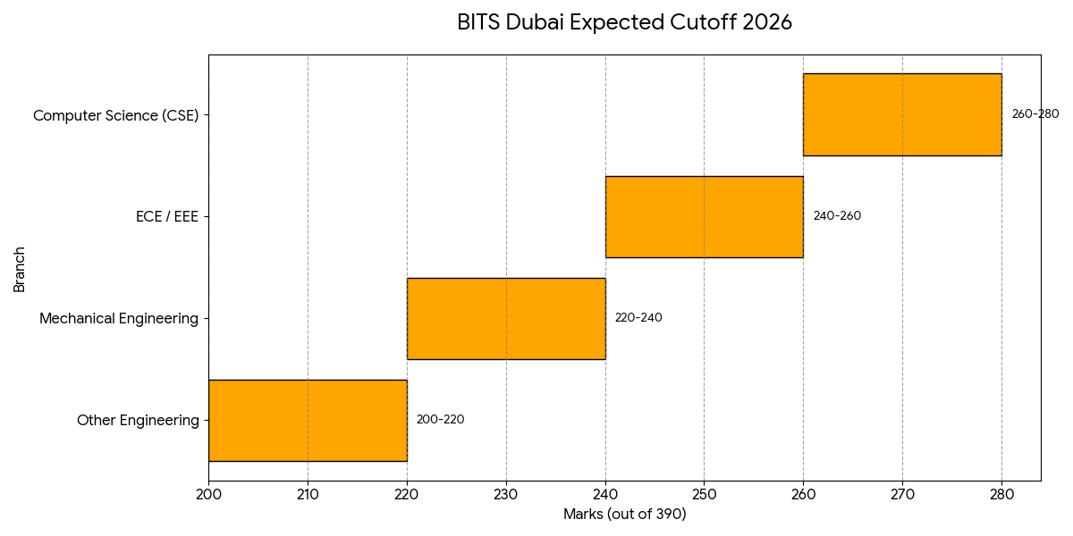 BITS Dubai Expected Cutoff 2026