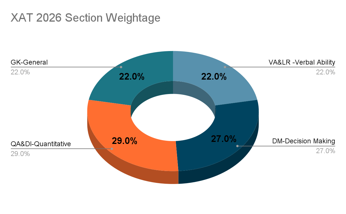 Do PYQs Repeat in XAR: Section-wise Analysis XAT VA & LR Questions