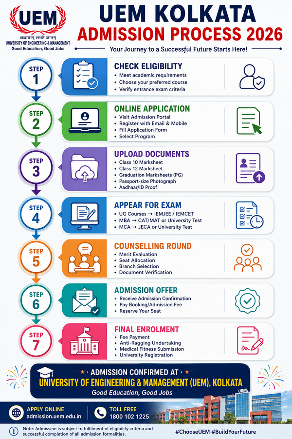 UEM Kolkata admission process