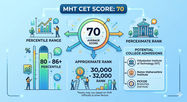 70 Score in MHT CET