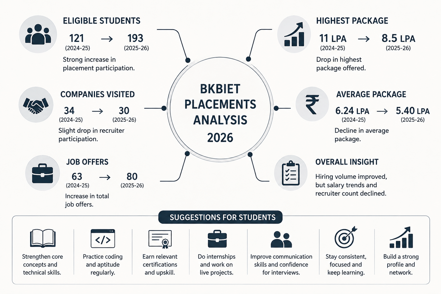 PLACEMENT ANALYSIS