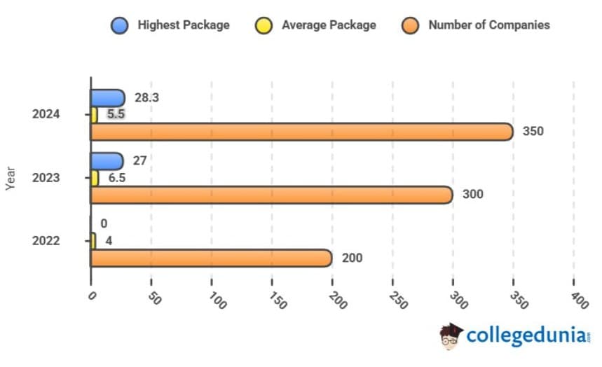 GNIOT Placement comparison