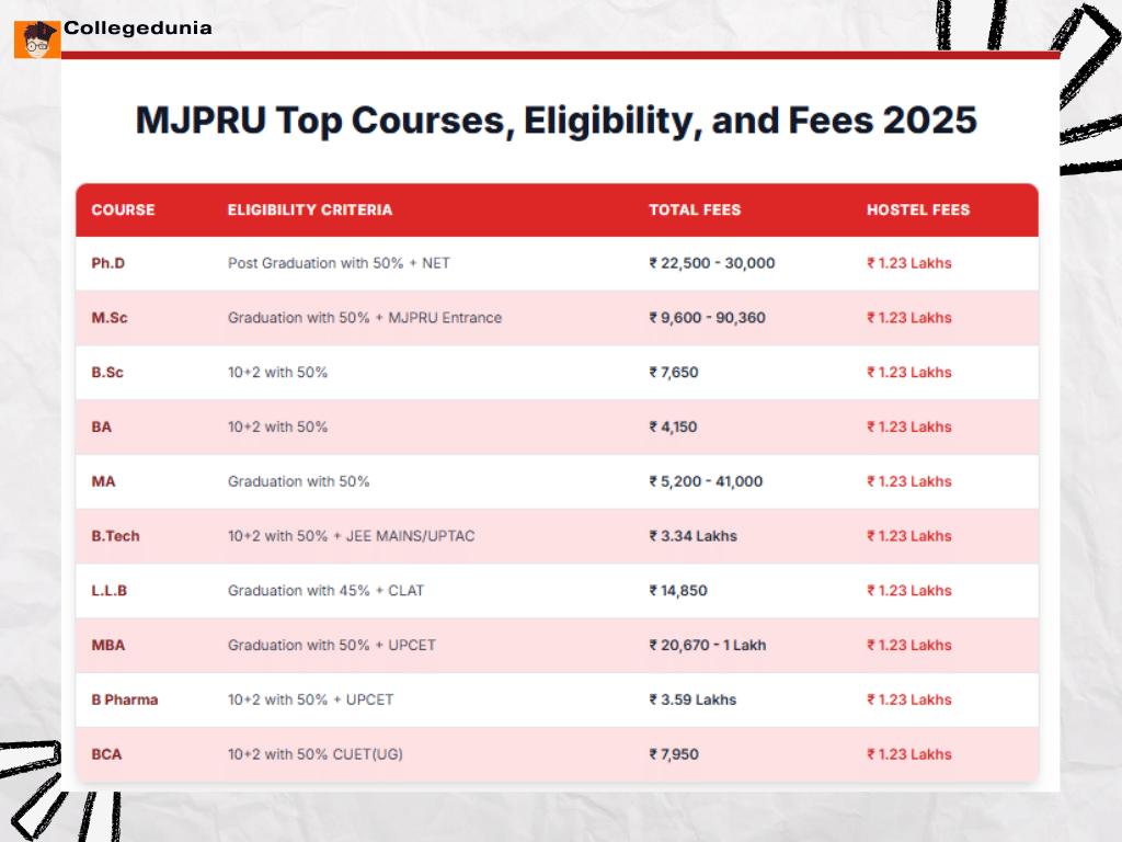 MJPRU TOP COURSES AND FEES