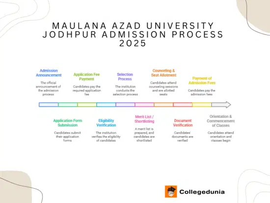 Maulana Azad University Jodhpur Admission Process 2025