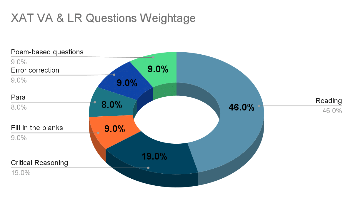XAT Decision-Making Questions