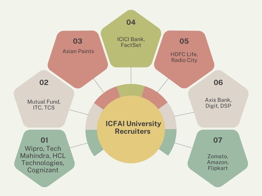 ICFAI University Placement 