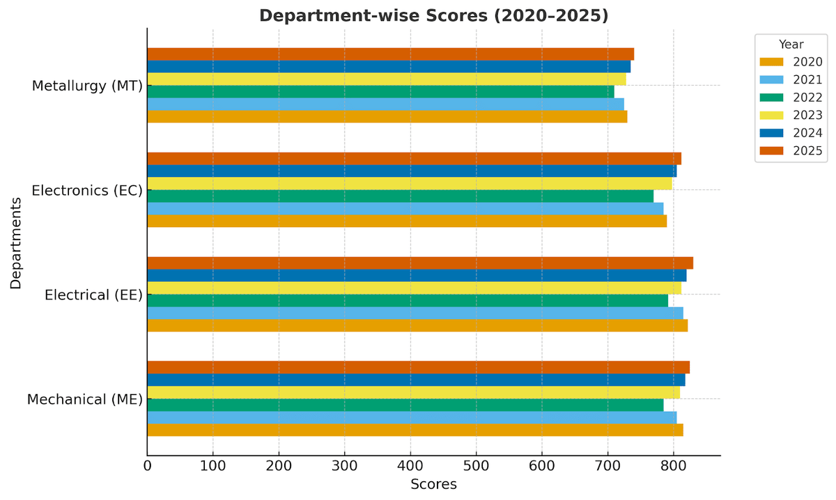 BHEL GATE Cutoff Trends (2025–2020)