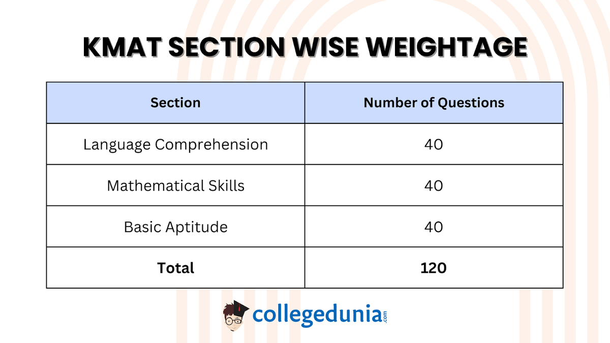 KMAT Exam Pattern and Syllabus for VARC
