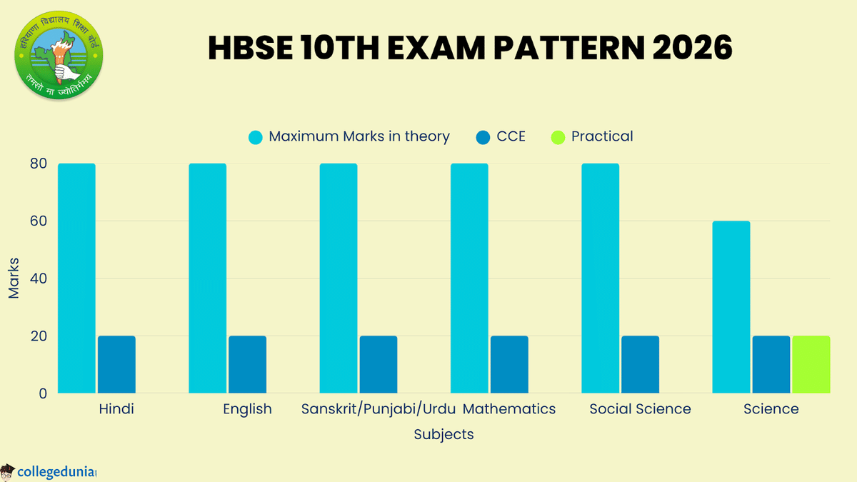 HBSE 10th Exam Pattern 2026