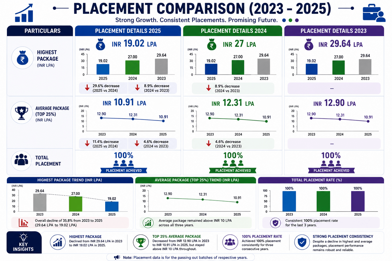 placement trends