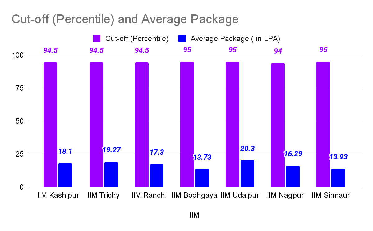 CAT 97 percentile college: IIMs