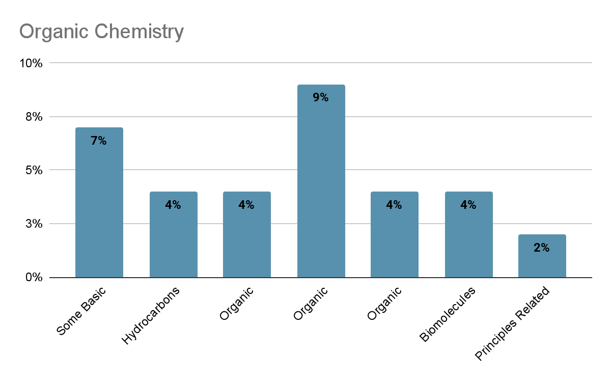 NEET Chemistry Chapter-wise weightage