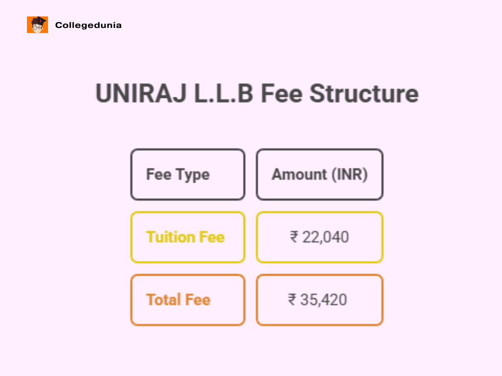 uniraj llb fee structure
