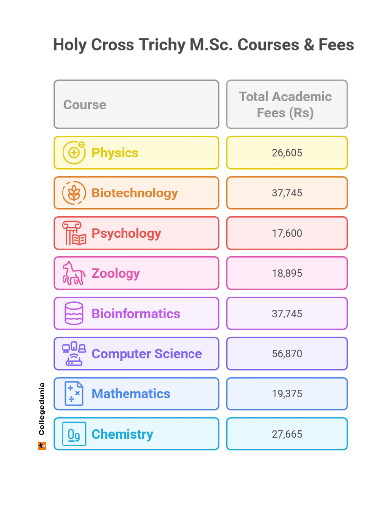 HOLY Cross Trichy M.Sc Courses & Fees