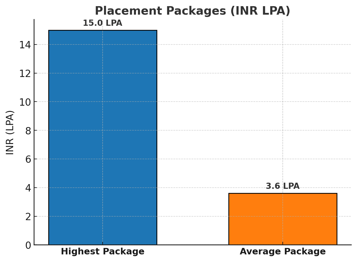 Goel Group of Institutions Placement Highlights