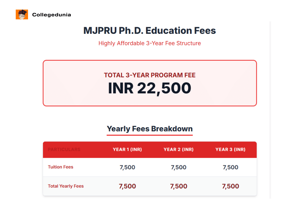 MJPRU Ph.D Education Fees.