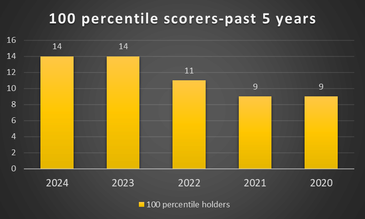 CAT Score vs Percentile