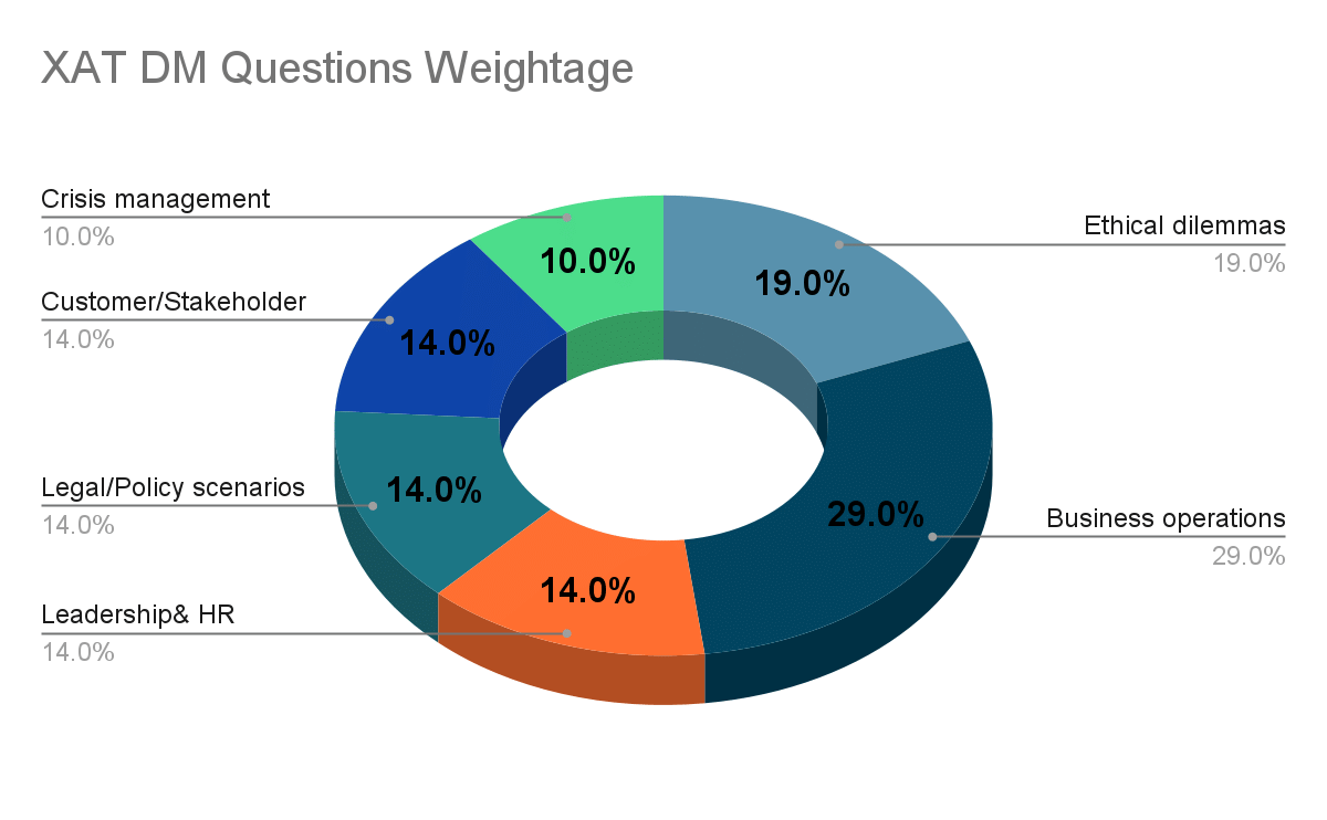 XAT QA & DI Questions