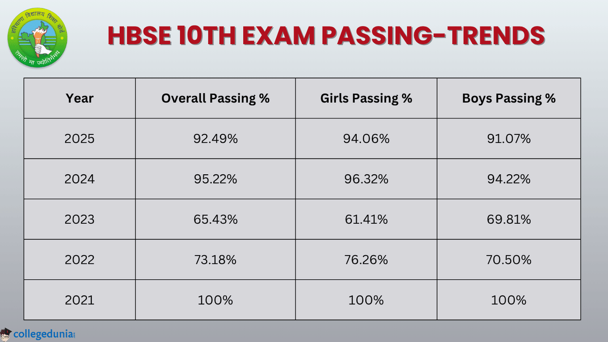 HBSE 10th Exam Passing-Trends