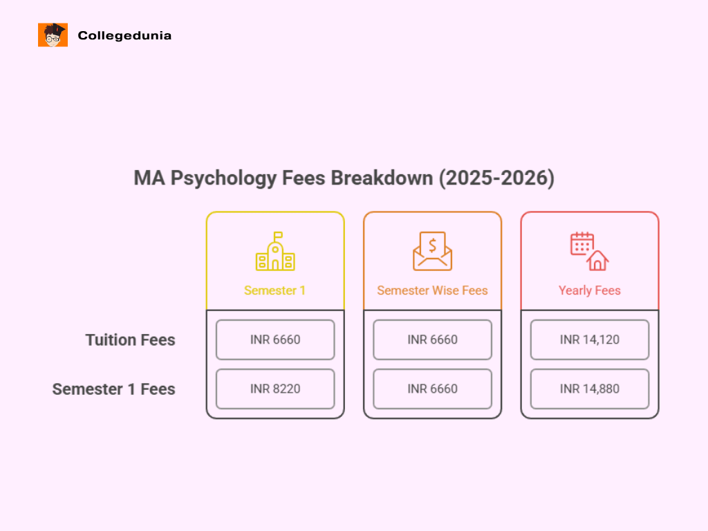 UNIRAJ MA Psychology  FEES